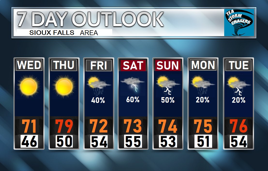 TeaStormChaser's tweet photo. Sioux Falls Area 7-Day:
Enjoy the nice weather ahead with temps today reaching the 60s. Warm up starts tomorrow reaching low 70s. Then close to 80 Thurs. After that we start introducing rain chances along with T-Storms! Some severe weather could be possible too, eventually! https://t.co/9VZ1coXQ6W