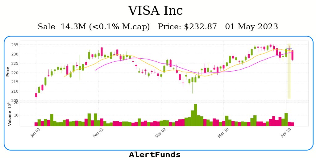 alertfunds's tweet photo. #Sale  of VISA Inc  for about $ 14.3M
$V #Insider #Stock
INFO: https://t.co/ZsB1nBqOAb https://t.co/pj2GCZwm50