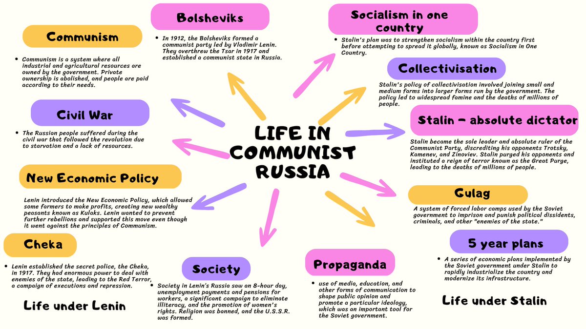Life in Communist Russia mindmap #lenin #stalin #communism #histedchatie #jchistory #juniorcycle #historyteacher