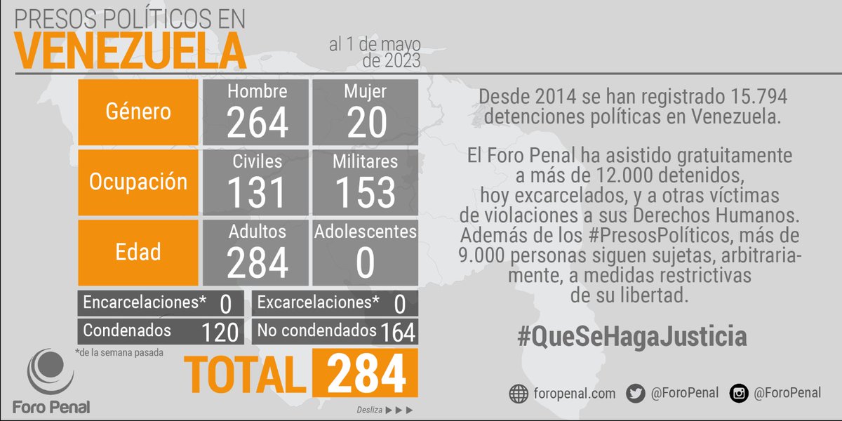 DefensoresFP's tweet photo. Balance de #PresosPoliticos en Venezuela al 01/05/2023 por @ForoPenal:
𝗧𝗼𝘁𝗮𝗹 𝗽𝗿𝗲𝘀𝗼𝘀 𝗽𝗼𝗹í𝘁𝗶𝗰𝗼𝘀: 284
Hombres: 264
Mujeres: 20
Civiles: 131
Militares: 153
Adultos: 284
Adolescentes: 0
#Infografia #Balance #1My @Almagro_OEA2015 @ONU_derechos @UNHumanRights https://t.co/oV3ymADtyt