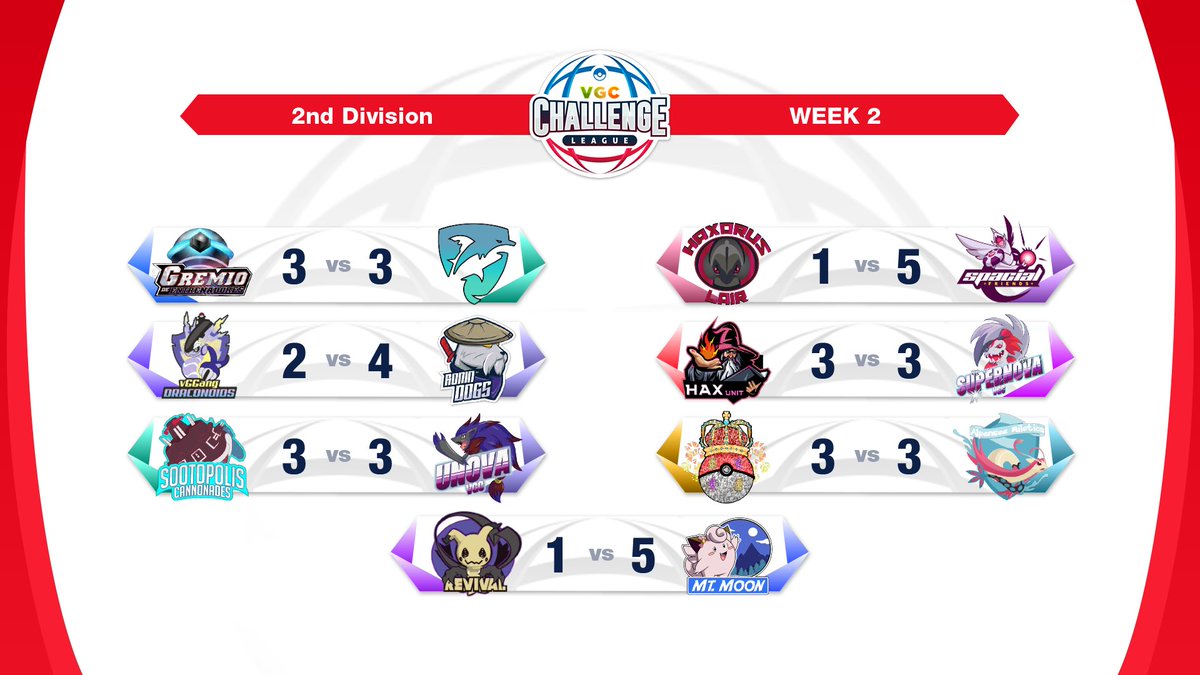 The 2nd Division’s Ws of the last week are here:

🏷️ | SEASON 3, WEEK 2
🏆 | 2nd Division
🗓️ | 04/24 - 04/30
🛡️ | 6 vs 6
🆚 | REGULATION C
🔗 | desafiolatamvgc.com/vcl/
