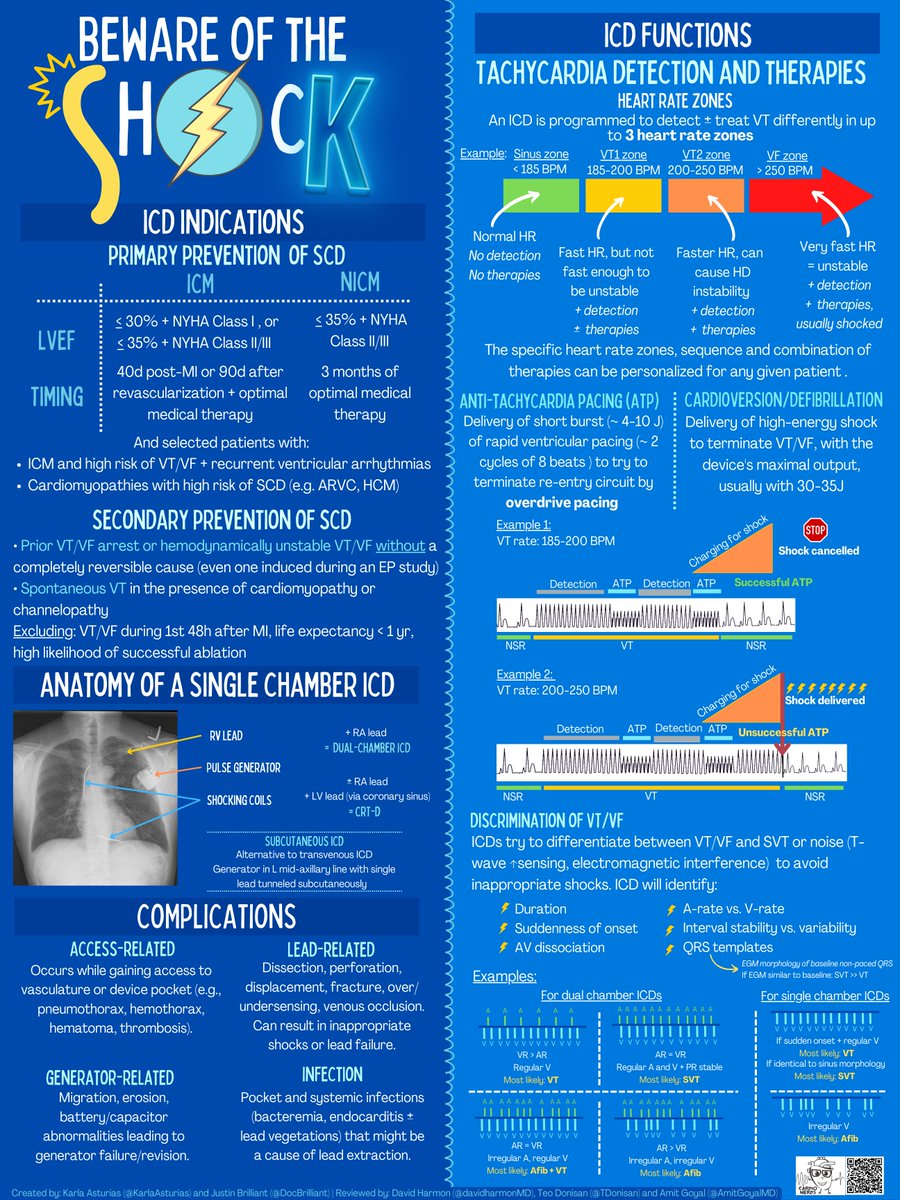 KarlaAsturias's tweet photo. Implantable cardioverter-defibrillators or ICDs are a key strategy for primary and secondary prevention of sudden cardiac death.

⚡️⚡️Learn all about ICDs with this electrifying @CardioNerds infographic⚡️⚡️

➡️Created in collaboration with @DocBrilliant https://t.co/jkPI2ZCrGn