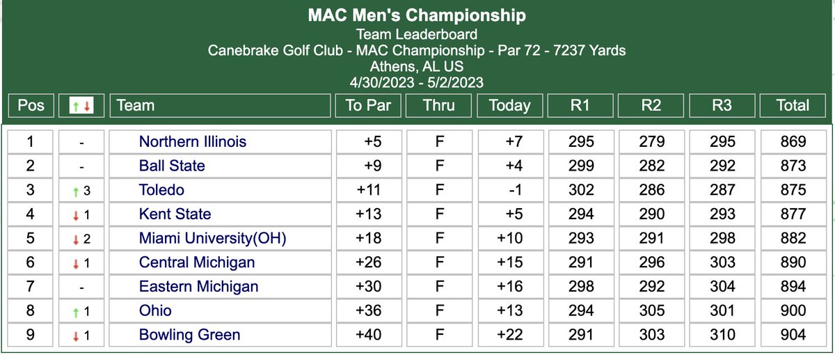 NIUAthletics's tweet photo. IT'S ALL FINAL! @NIU_Mgolf has won the 2023 MAC Championship, it's first MAC title since 1985! https://t.co/Cxbl7zcXuA