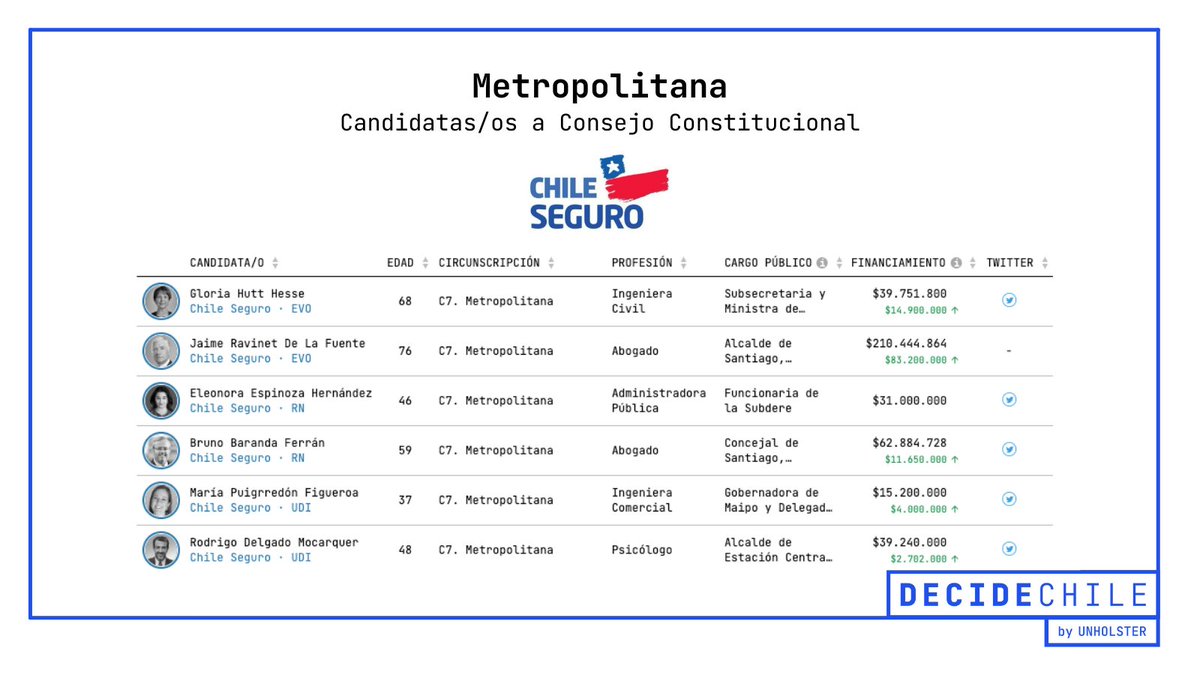 📢 ¡Atención #Metropolitana!

👉Estos son los candidatos a #ConsejerosConstitucionales por el pacto #ChileSeguro.

🔗Revisa más detalles sobre ellos en: 2023.decidechile.cl/2023/candidatos.

<a href="/GloriaHutt/">Gloria Hutt Hesse</a> @eleonoraxstgo <a href="/bbarandaRM/">Bruno Baranda Ferrán</a> <a href="/cotepuigrredon/">María José Puigrredón</a> <a href="/RodrigoDelgadoM/">Rodrigo Delgado Mocarquer</a> #JaimeRavinet
🧵3/5