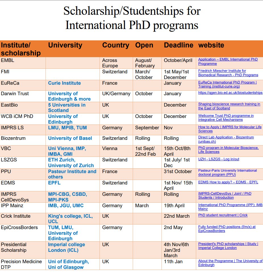 Pareshprana3's tweet image. In this table, I have enlisted many of the scholarship options available to international students applying for PhD in biological sciences. It is slightly skewed for molecular and cell biology, but some are more open to other biological sciences. #PhDapplication #InternationalPhD