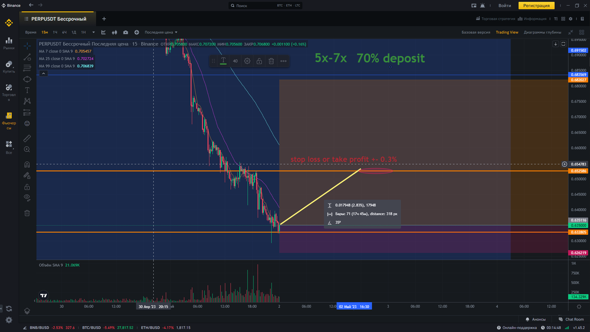 WeAll_Remember's tweet photo. #long #Binance #MONEY #traiding #SIGNAL #scalping #Futures #CRYPTOTWITTER #banks 

Not bad. PERPUSDT long!! https://t.co/ux2rdWkW9M