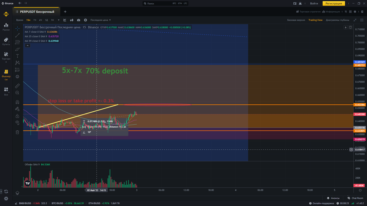 WeAll_Remember's tweet photo. #long #Binance #MONEY #traiding #SIGNAL #scalping #Futures #CRYPTOTWITTER #banks 

Not bad. PERPUSDT long!! https://t.co/ux2rdWkW9M