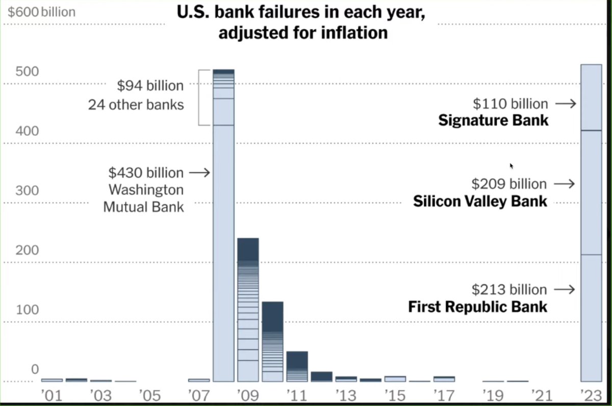 Horus_Xero's tweet photo. From the @nytimes:
#BankingCrisis https://t.co/NKKWVSC5je