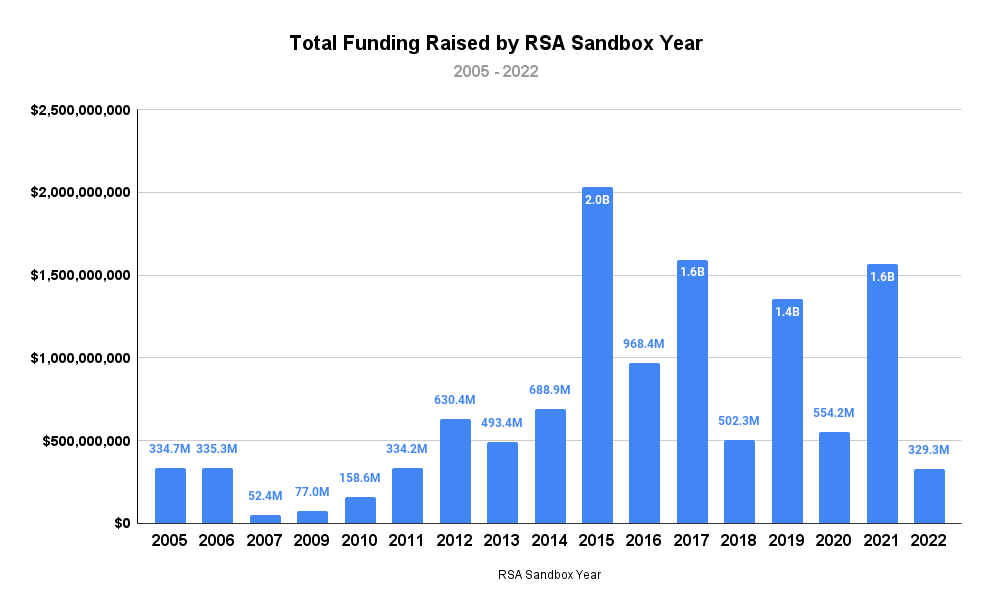 clintgibler's tweet photo. 📚 Signal v. Noise in the RSA Innovation Sandbox

Discover the trends and success stories of cybersecurity startups in the @RSAConference Innovation Sandbox with this in-depth analysis

By @ramimacisabird and @mikepsecuritee

https://t.co/qu7doT9hgX https://t.co/cWXLGDXcau