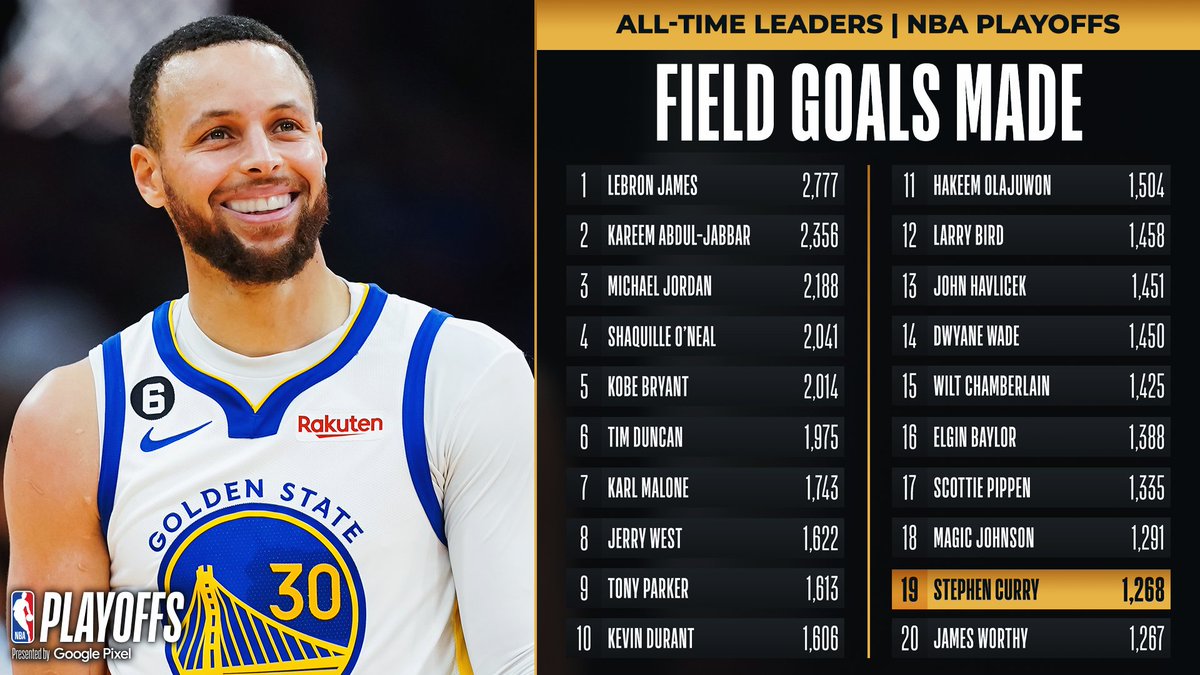 Congrats to <a href="/StephenCurry30/">Stephen Curry</a> of the <a href="/warriors/">Golden State Warriors</a> for moving to 19th all-time in Playoff FG's made!