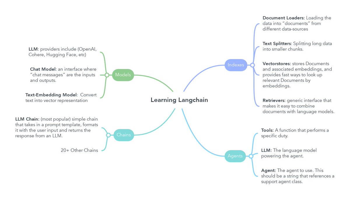 Here's all you need to learn to master <a href="/LangChainAI/">LangChain</a>. 🧙

• Indexes
• Agents
• Models
• Chains

Here's the breakdown (hope it helps!):