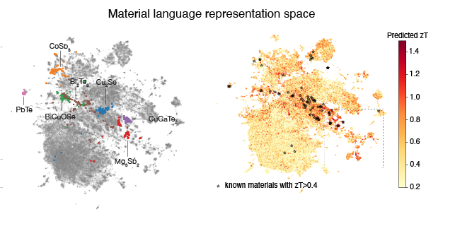 JiaxingQu's tweet photo. Contextual knowledge encoded in language representations renders information about material properties and structures.

Example: thermoelectrics potential. 
2/3 https://t.co/ULlZ7DuXNg