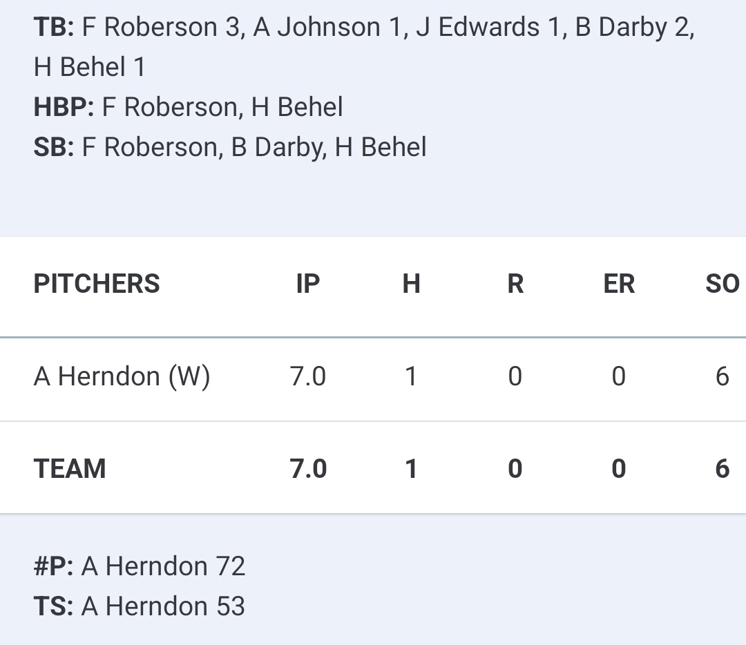 Another win notched in the 4A Area 16 Tournament. <a href="/abby_herndon14/">Abby Herndon</a> threw a 1-hitter against the Rogers Pirates in another outstanding outing. <a href="/d_faith22/">Faith Roberson</a> stayed hot, going 3-3 with an RBI. <a href="/HarmonyBehel/">harmony behel</a> scored the first RBI to take the lead while <a href="/BayleeDarby/">Baylee Darby</a> taked on another RBI.