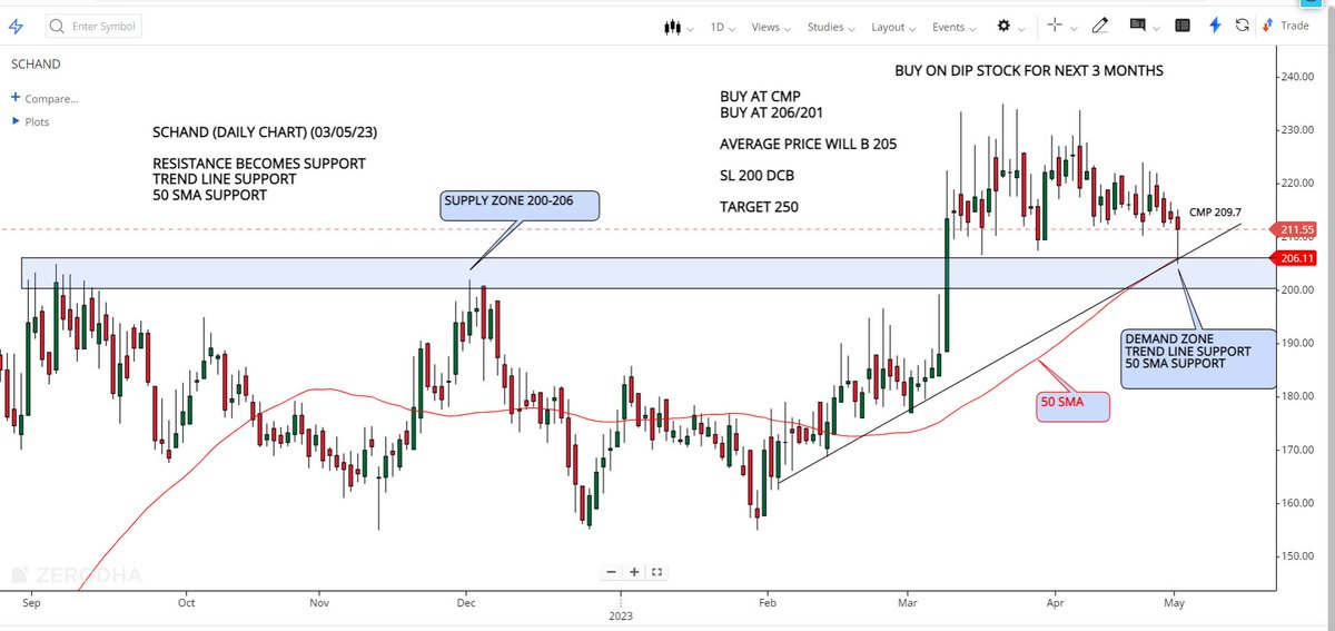 SIP STOCK FOR 1 MONTH 

#SCHAND 

(CHECK SCREENSHOT)

DAILY CHART ANALYSIS
LOW RISK TRADE

#tradingpsychology #StocksToBuy #sipstock
#StockMarket