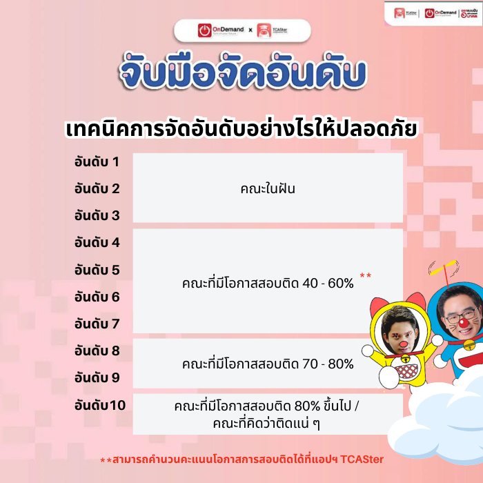 OnDemandKorat's tweet photo. เทคนิคการจัดอันดับอย่างไรให้ปลอดภัย
ทริคดี ๆ จาก พี่น็อต TCASter
📷สำหรับน้อง ๆ คนไหนที่อยากลองฟีเจอร์คิดคะแนน และจัดอันดับ
สามารถใช้ฟรีแค่มีแอป TCASter แอปดี แอปฟรี โหลดเลย
📷 iOS > https://t.co/aVJtGhDoRg
📷Android > https://t.co/5b1K2qxxLS
#DEK66 #TCAS66 #Alevel66 #TPAT1 https://t.co/I10kkLtap0