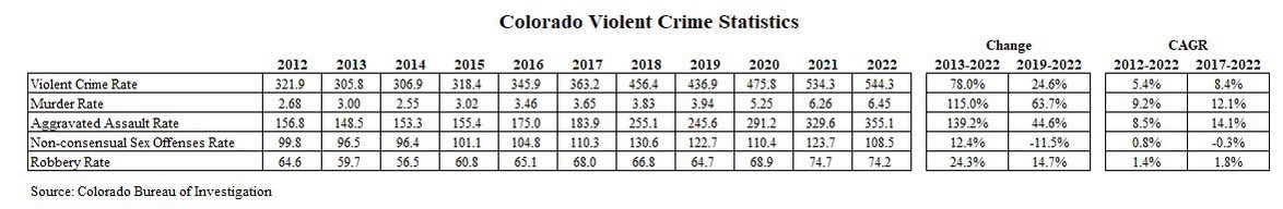 GretchenMcKee99's tweet photo. @GovofCO We already had some of the strictest gun laws in the nation and look what’s happened. #LetsGoJared https://t.co/ZHp5J3ndLS