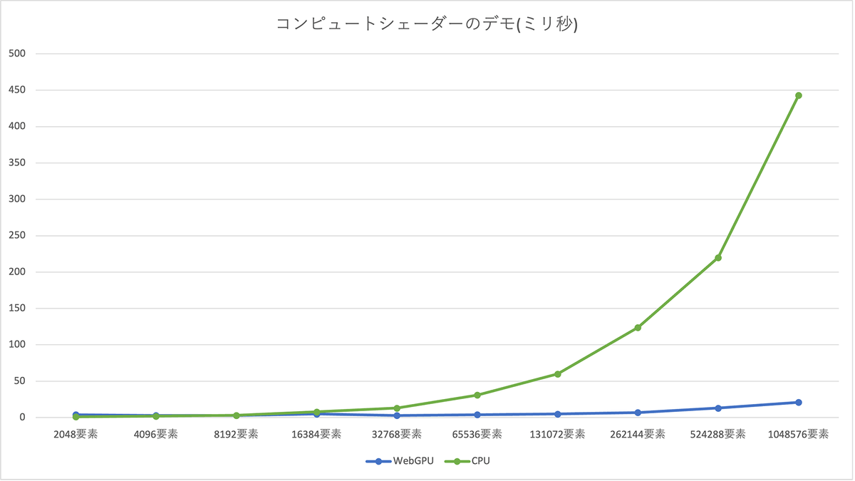 clockmaker's tweet image. WebGPUで特徴的なのは、コンピュートシェーダーが使えること。
GPUの演算性能を活かして高速に数値計算を実行できます。WebGLにはない機能です。
CPUとWebGPUとで比較検証を行い、WebGPUの高速な演算性能を確認しています。