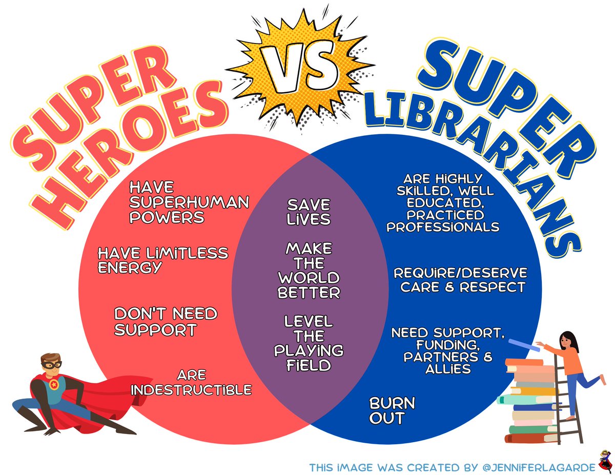 Now that #schoollibrarymonth is over, I'm sharing my thoughts on calling librarians "super heroes." 

This may seem pedantic, but I think this type of language plays into expectations that educators, generally, and #librarians specifically, carry unreasonable loads w/o support.