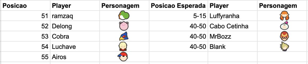 ploiw123_'s tweet photo. [PRBR22]
Com o template lindo do @Pietro349 finalmente terminado vou começar a postar o Ranking de 2022 amanhã!!

Vou publicar 4 por dia do 50 até 11, e dois por dia no top 10.

Hoje começa com os players que quase entraram seja por baixa participação ou porque bateram na trave!! https://t.co/PcOiGmVi8E