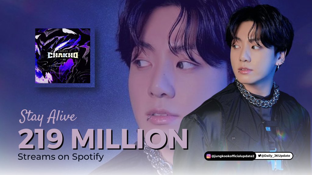 Daily_JKUpdate's tweet photo. 📊 “Stay Alive” by Jungkook has surpassed 219 million streams on Spotify! 

#StayAlive219M #JUNGKOOK https://t.co/0h1BpdWoKI