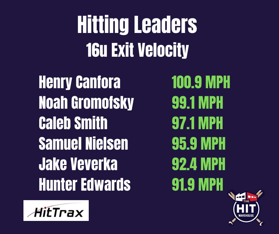 TheHitWarehouse (@thehitwarehouse) on Twitter photo Monster Group of 16 year old players. Mix of 2024s and 2025s absolutely destroying baseballs this off-season. #mvpdevelopment
<a href="/HenryC56283436/">Phillip Henry Canfora lll</a>
<a href="/noahgromo/">Noah Gromofsky</a>
<a href="/calebsmith112/">Caleb Smith</a>
<a href="/Sam_Nielsen18/">Sam Nielsen</a>
<a href="/veverka_jake/">Jake Veverka</a>
@HunterE14601614 Monster Group of 16 year old players. Mix of 2024s and 2025s absolutely destroying baseballs this off-season. #mvpdevelopment
<a href="/HenryC56283436/">Phillip Henry Canfora lll</a>
<a href="/noahgromo/">Noah Gromofsky</a>
<a href="/calebsmith112/">Caleb Smith</a>
<a href="/Sam_Nielsen18/">Sam Nielsen</a>
<a href="/veverka_jake/">Jake Veverka</a>
@HunterE14601614
