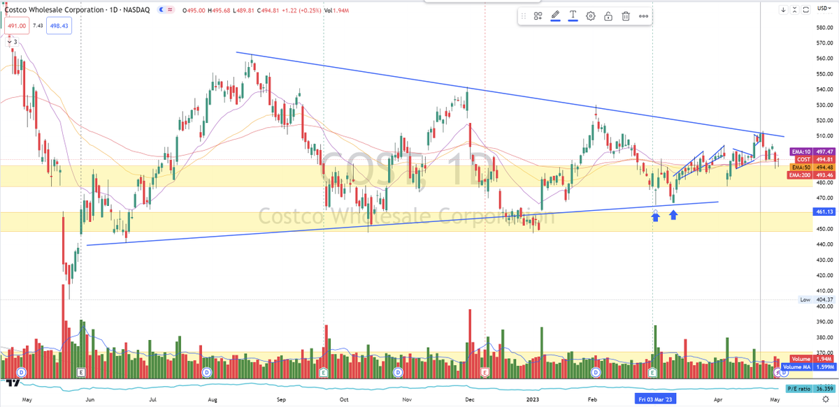 data2wealth's tweet photo. RE: The previous post on $COST 4 Mar 2023
Turns out that 3rd Mar 2023 was a Mid-Term Bottom for $COST, It had a Re-test on 13 Mar. https://t.co/CgiJ1HodF7