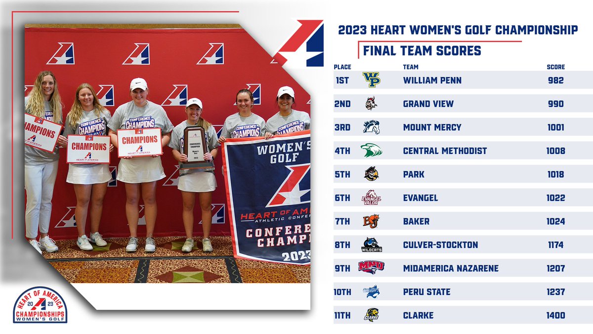 TheHeartConf's tweet photo. WOMEN'S GOLF, Congratulations to @WPUAthletics on capturing the 2023 Heart Women's Golf Conference Championship!

Here are the Final Team Scores &amp; the Final Leaderboard.

Mia Tovkach of @BakerAthletics was the medalist after a one-hole playoff victory!

https://t.co/ERuySOSMB1 https://t.co/juJ6tp9JGb