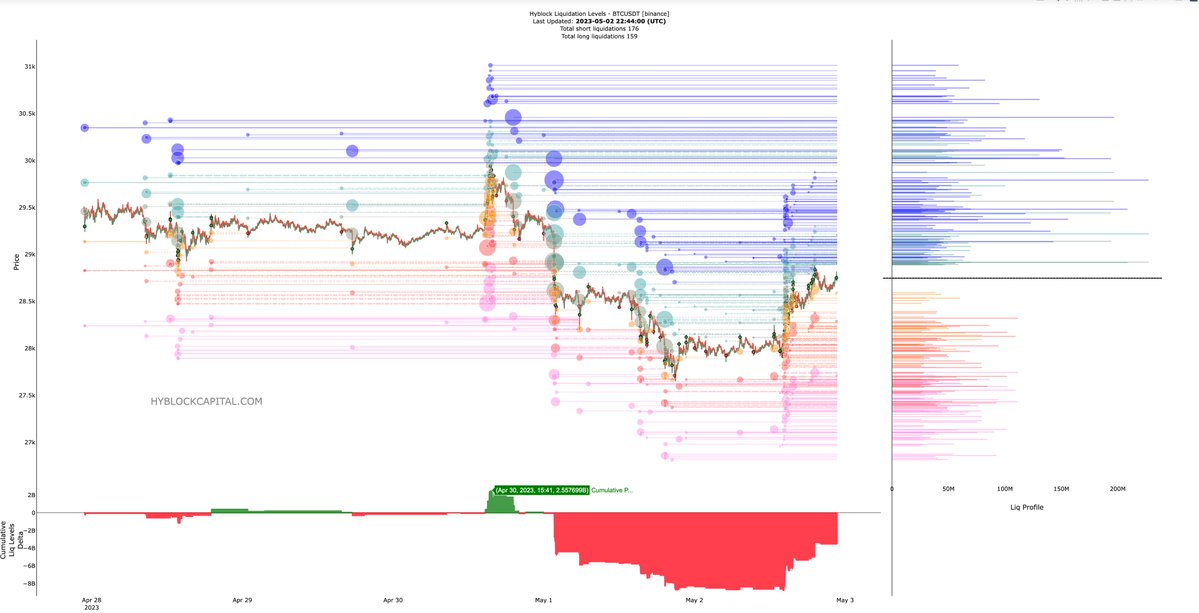 I don't think I would short until I see a green delta on BTC.

Look at what happened last time it ran shorts into a green delta at 29.9k.

That said it doesn't mean blindly short but a lot of alts have more shorts to clean up too.