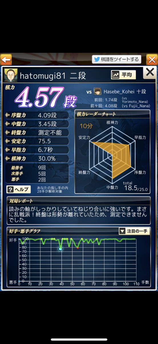 VhGaga8's tweet photo. プロ棋士の長谷部さん相手に一度も優勢を築けず平手で完敗、、。
女流棋士の先生との対局ではまだそこそこやれていた気がするけど、やっぱりプロは強いです！対局ありがとうございました。 https://t.co/xbSpRxko6P