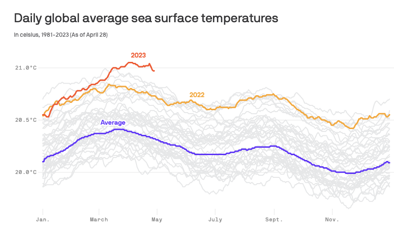 This is bad. This is really bad. Ocean temperatures are experiencing a 'rapid surge.' This is unprecedented. The numbers are literally off the charts. We will explain what this all means. (1/11) 🧵