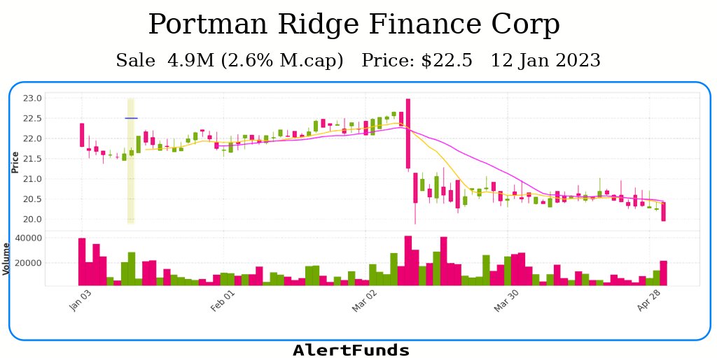 alertfunds's tweet photo. #Sale  of Portman Ridge Finance Corp  for about $ 4.9M
$PTMN #Insider #Stock
INFO: https://t.co/M42bnseB06 https://t.co/ueC84aWxvW