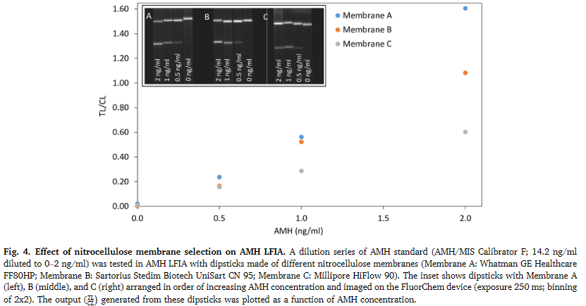 ClaremontBio's tweet photo. @UH_ChBE publishes “Development of a quantitative fluorescence lateral flow immunoassay (LFIA) prototype for point-of-need detection of anti-Müllerian hormone” @ELSBIOMEDCHEM using @ClaremontBio #ALFRD. Congrats! #AssayDevelopment https://t.co/NeiDuJRBhQ https://t.co/cH6ARZMQV3