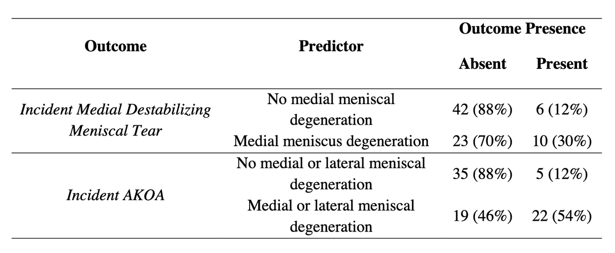 New research by Ward et al. illustrates the dramatic risk of baseline meniscus degeneration on:
1.  Incident destabilizing meniscus tears  
2. Accelerated knee OA 
 using data from <a href="/NIH_NIAMS/">NIAMS</a> and OA Initiative
#ORSSMC <a href="/JOrthopRes/">Journal of Orthopaedic Research®</a> bit.ly/3AU33S5