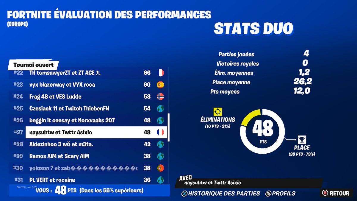 4nationsFR's tweet photo. 🏆FINALE CUP EVALUATION DES PERFORMANCES🏆

🎉TOP 27 Europe pour notre duo🎉

@Asixio &amp; @Naysufn 

Accompagné de leur Coach @Alexdst30 👌

🏅Félicitations à eux🏅
#4NOnFire #CupEvalutationDesPerformances #4Nverslesommet https://t.co/HthXtjocn3