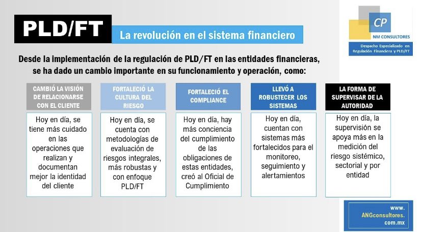 nmcons's tweet photo. #PLD La revolución que ha ocasionado la PLD/FT en el funcionamiento y operación de las entidades financieras. https://t.co/sACO3H00Dl