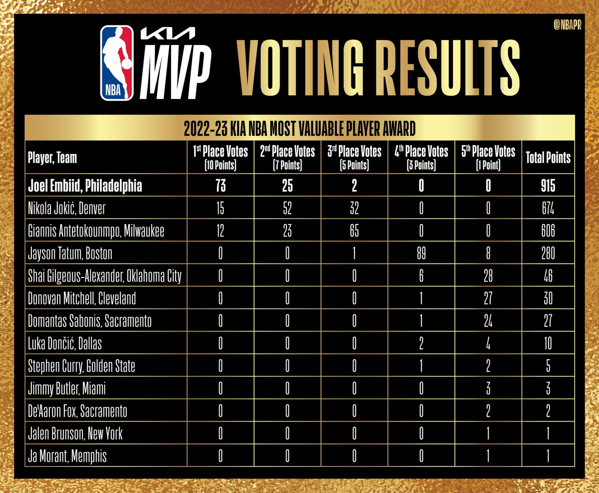 Giannis Antetokounmpo finishes third in 2022-23 MVP voting