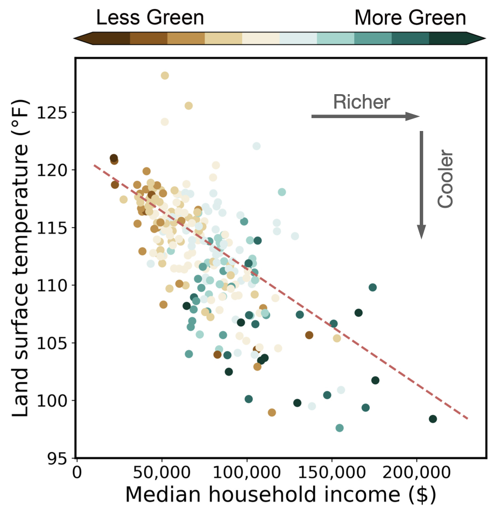 Yi Yin (@biogeoyi) on Twitter photo 1/ Our new paper in <a href="/ScienceAdvances/">Science Advances</a> found that neighborhoods with lower median household income consistently experience higher daytime land surface temperatures, with amazing high-resolution surface temperature data from @ECOSTRESS. #heatwaves #greenspaces #EnvironmentalJustice 1/ Our new paper in <a href="/ScienceAdvances/">Science Advances</a> found that neighborhoods with lower median household income consistently experience higher daytime land surface temperatures, with amazing high-resolution surface temperature data from @ECOSTRESS. #heatwaves #greenspaces #EnvironmentalJustice