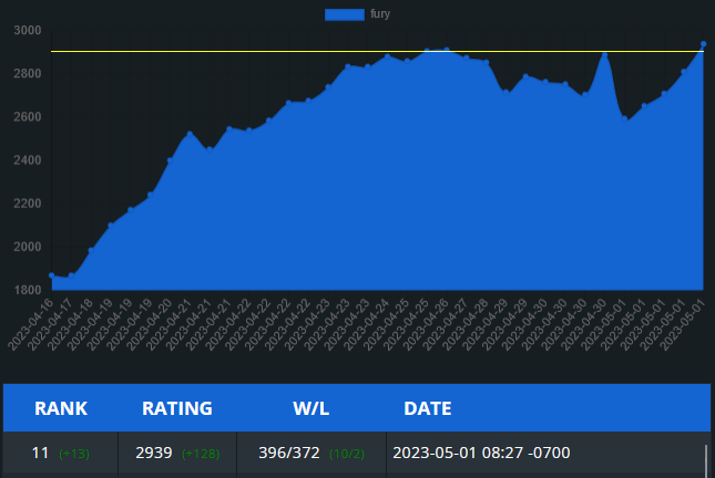 VeevTSG's tweet photo. After not playing for 10 years it felt good to still be able to clutch a last minute R1 in SS! Yellow line was the final cutoff, which I actually had a week prior, but then a few bad games led to a roller coaster of a ride. https://t.co/ICHusQ9rED