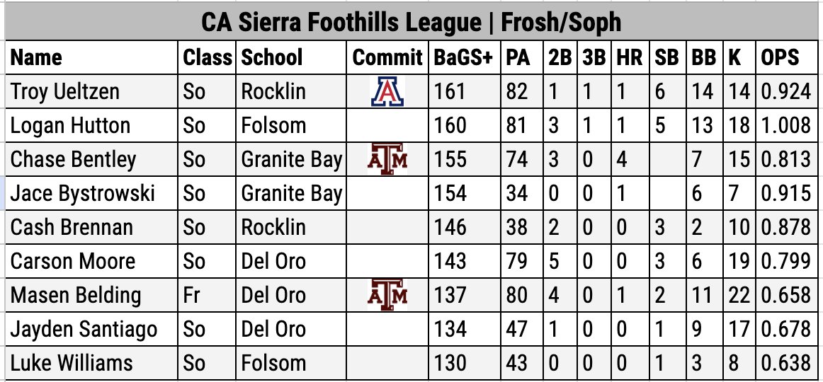 California Sac-Joaquin Sierra Foothills League batter game score (BaGS+) leaders, with known D1 commitments. Whitney's <a href="/TylerAllen2023/">Tyler Allen</a> (Sr) lead &amp; <a href="/JaxGimenez/">Jax Gimenez</a> (Jr) lead their respective classes, while Rocklin's <a href="/TroyUeltzen/">Troy Ueltzen</a> leads all freshmen &amp; soph's. 

lookerstudio.google.com/s/p32xJ2bw910
