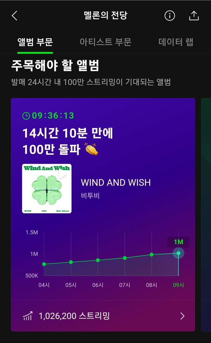 BTOBharmony's tweet photo. 🎉비투비 wind and wish
14시간만에 100만 스트리밍 돌파🎉

멜로디 우리 계속 할 수 있는 거 다 해보기로 했죠! 지금도 그 얘긴 유효합니다🥹

간곡히 부탁드릴게요 그냥 하는 말이 아니라! 진짜로 스밍에 목숨거셔야 합니다!
멜론 기부하셨던 아이디도 다운 완료 됐으면 다 스밍권 끊고 돌려주세요🔥 https://t.co/cEOQiSJ8pP
