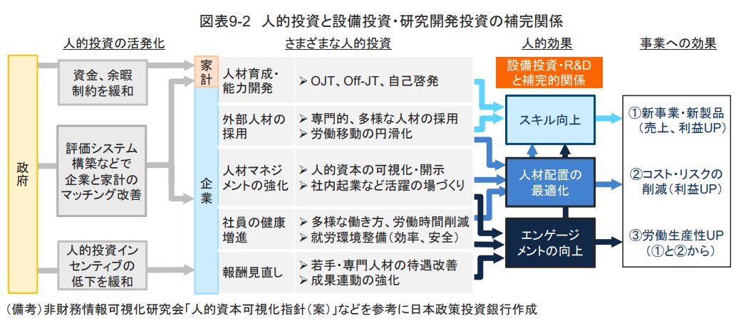 「人的資本はどのような効果をもたらすかのか」
DBJレポ

・人的投資は研究開発・設備投資と併せて行うのが良い
・人的資本の収益性は有形資産を上回る
・日本の人的投資は欧米に比べ少ないが、バブル崩壊時のリストラ、年収の壁によるスキル向上意欲の欠如などが要因

最後の補完関係図わかりやすい