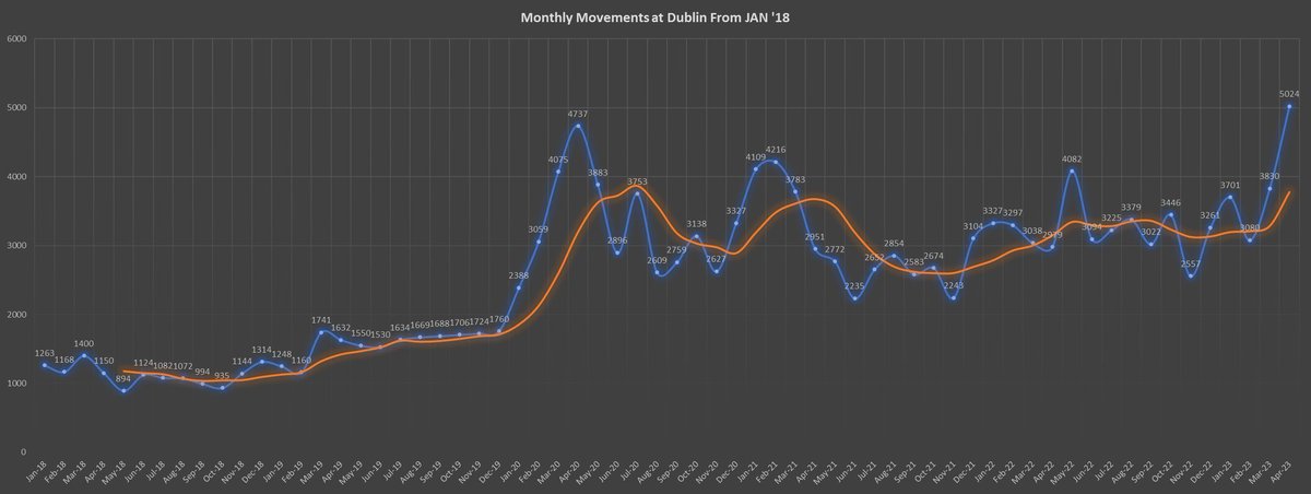 VATeir's tweet image. From new runway to new scenery, to new Shamrock tailed spinny turboprops, we're pushing the highest movements through Dublin in the history of VATSIM this month! Thanks for stopping by! Stay tuned for more events coming very soon! @vatsim @VATSIMemea