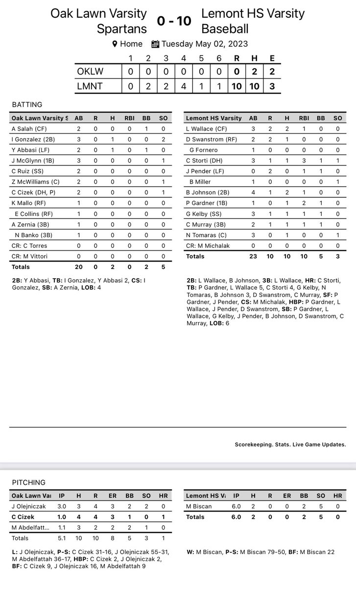 Good #TEAM win today. Quick turn around with @DISW219 Round 2 vs Hinsdale Central tomorrow. #WN #WeAreLemont Highlights @biscan_mike CG 6IP 2H 0R 2BB 5K @L_Wallace16 2b 3b RBI @CarterStorti 3R-HR @Bjohnson_902 2-4 2b 1RBI @paddyg2215 1-1 2RBI @PBRIllinois @SouthtownSports