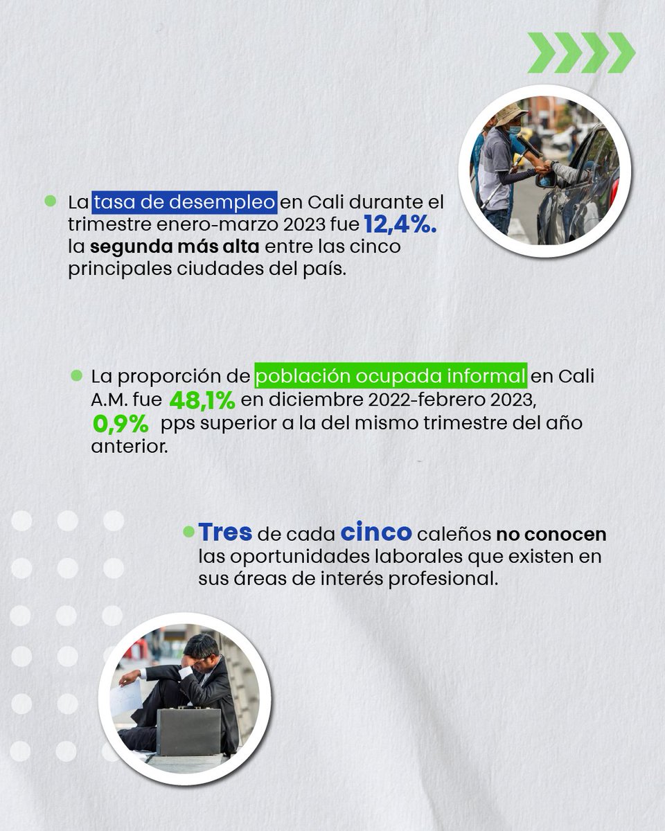 robertoortizu's tweet photo. La cosa está jodida para los caleños, el ‘rebusque’ se convirtió en la actividad más frecuente para generar ingresos.

Tanto que al día de hoy hay miles y miles personas en la informalidad.

para evitar siga en aumento la informalidad debemos de pensar en la juventud y en crear estrategias para aquellos interesados en crear nuevas compañías en Cali con puestos de trabajo dignos.

#EmpleoParaCali 

#MasEmpleoParaCali 

#TrabajemosPorCali