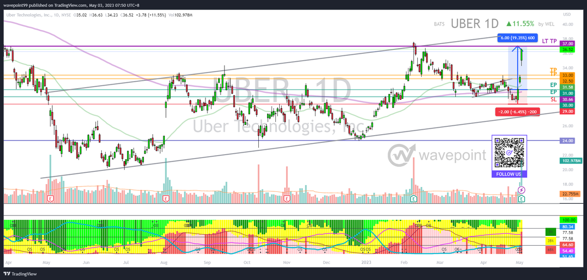wavepoint99's tweet photo. With $UBER you were made 2 times profit up to +15%. next RST 37! π π
Another #Big one for #Wavepoint π US Stock Family π
#stockmarket #trading #markets #quickprofit #signal #stocksignal #wavepoint_never_lies #tradingview #ηΎθ‘ #θ‘η₯¨ https://t.co/UsoUA9MyLi