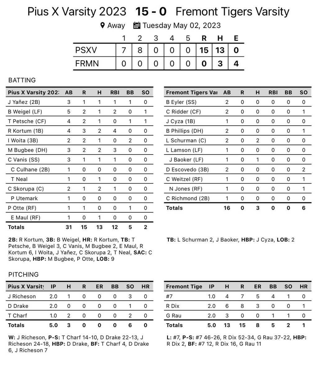 Stats Vs Fremont

Highlights
<a href="/ThomasNeal07/">Thomas Neal</a> 1-1 - 1B
<a href="/ReeseKortum/">Reese Kortum</a> 2-4 - 💣 - 4 RBI
<a href="/MaxBugbee/">Max Bugbee</a> 2-3 - 3 RBI - 2 R
<a href="/cade_vanis/">Cade Vanis</a> 1-3 - 1 R - 1 RBI
<a href="/Sk1Cole/">cole_sk1</a> 2-2 - 1 R - 1 RBI