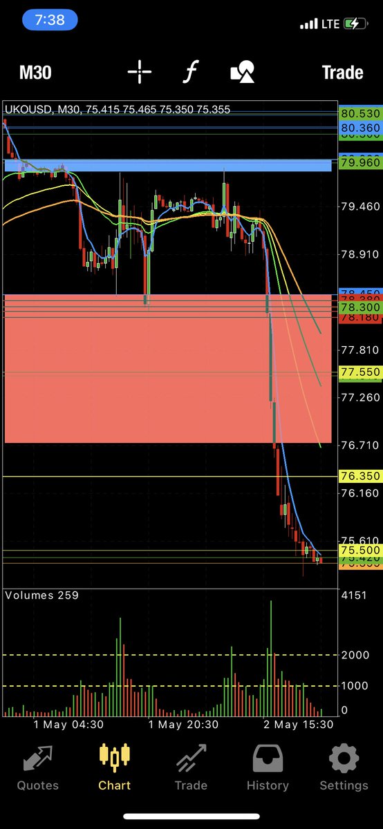 SgnrAnthony's tweet photo. Despite OPEC's recent decision to implement oil production cuts, market price action suggests that this move has not resulted in a significant increase in oil prices. https://t.co/s65zgyIV5m