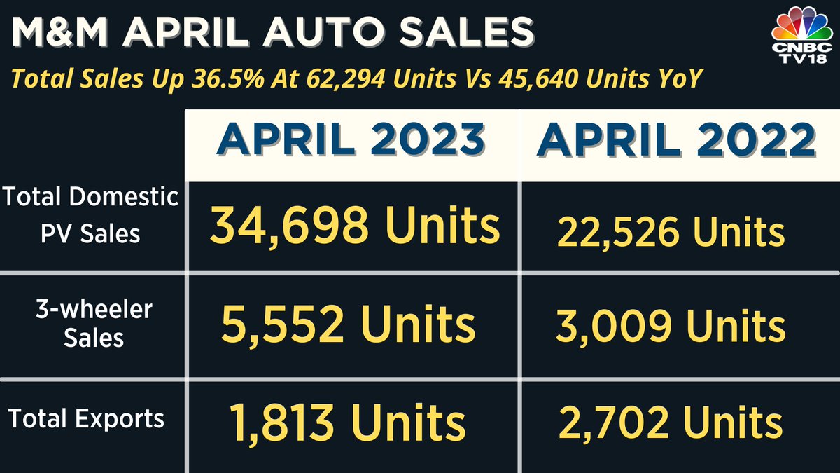 amiteshdalmia's tweet photo. #UPDATE #MandM
Technically: Cup and Handle Formation
#autosales
(MonM) : ⬇️ by 2.1% but in comparison to others : Good Show
#yony :
#Domestic Sales : 54% 🆙
3 Wheeler Sales : 84% 🆙
#Exports : 32.9% ⬇️

Disclaimer: Invested😊
#NiftyAuto #StocksInFocus #StocksToBuy #investing #EV https://t.co/fxNLlnIBnb