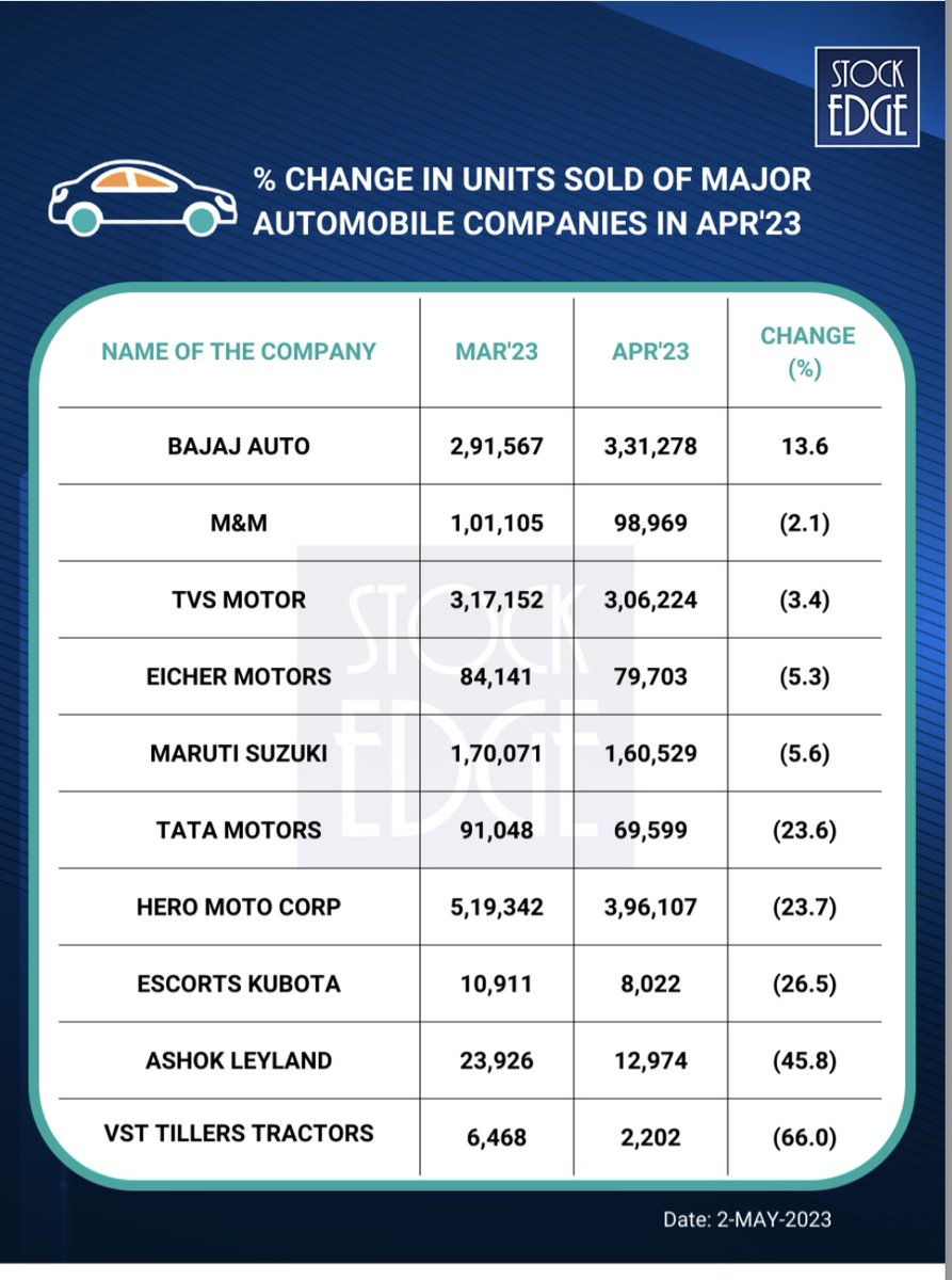 amiteshdalmia's tweet photo. #UPDATE #MandM
Technically: Cup and Handle Formation
#autosales
(MonM) : ⬇️ by 2.1% but in comparison to others : Good Show
#yony :
#Domestic Sales : 54% 🆙
3 Wheeler Sales : 84% 🆙
#Exports : 32.9% ⬇️

Disclaimer: Invested😊
#NiftyAuto #StocksInFocus #StocksToBuy #investing #EV https://t.co/fxNLlnIBnb