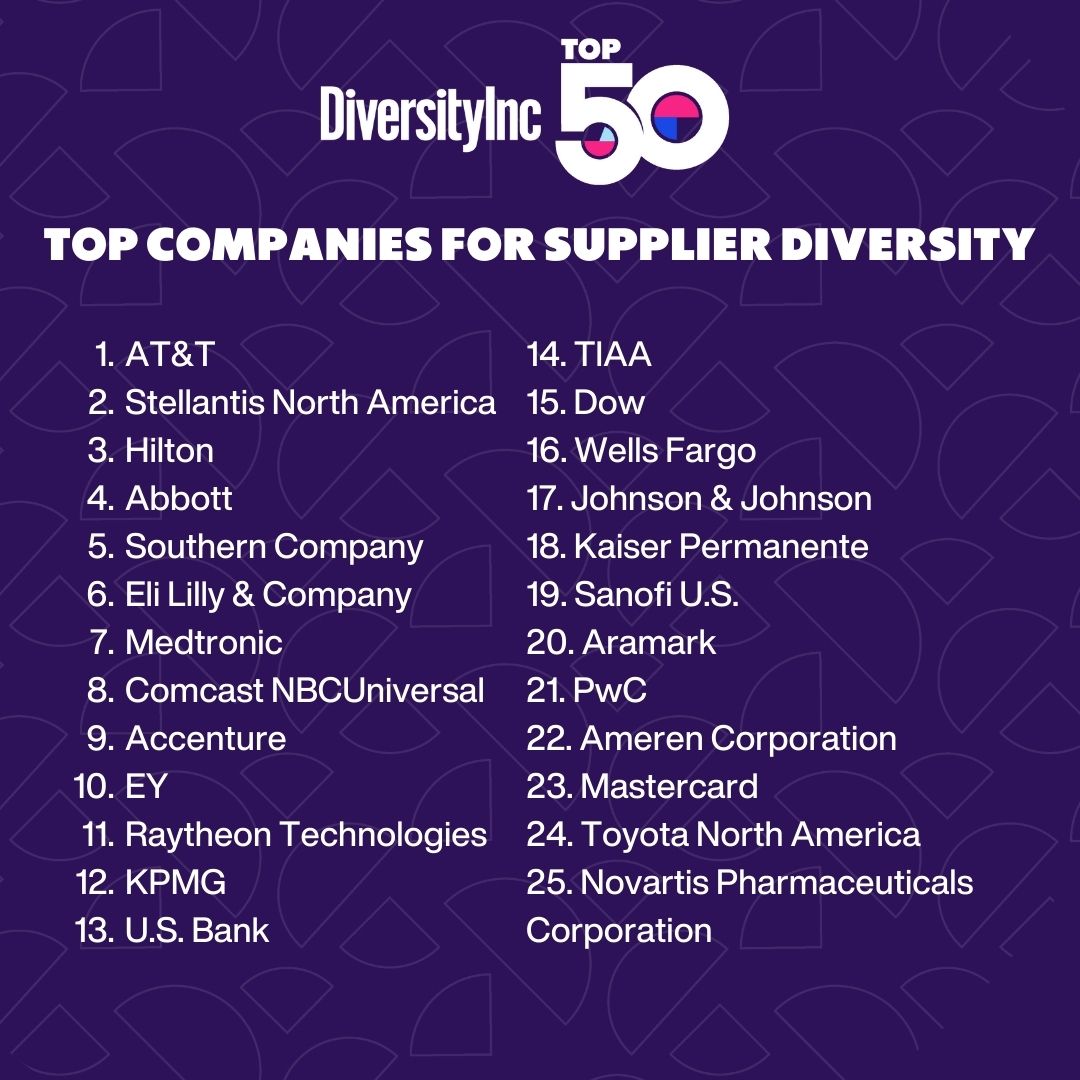 Fair360_'s tweet photo. Here are the Top Companies for Executive Diversity Councils, the Top Companies for Supplier Diversity, the Top Companies for Philanthropy and the Top Companies for Employee Resource Groups! #DITop50 https://t.co/waAoK79On9